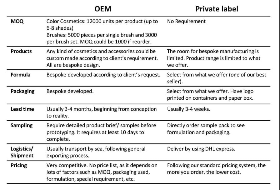 difference of OEM and private label